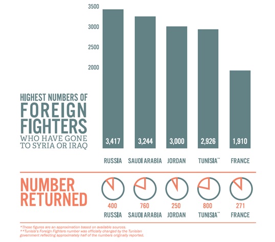 highest number of returned foreign fighters 3