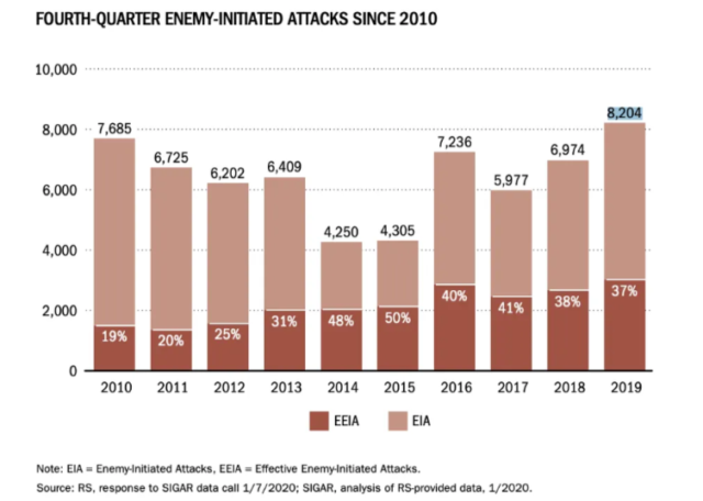 Statistics Attacks in Afghanistan e1580802994955