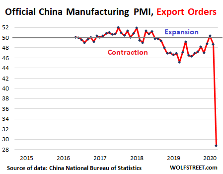 China official manufacturing PMI export orders 2020 02