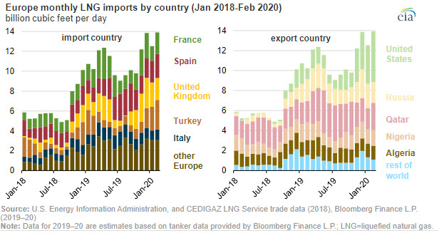 European natural gas storage inventories are at record high levels at the end of winter Fig 2 oilandgas360