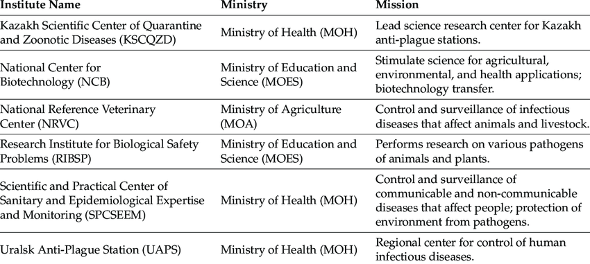 List of Kazakhstani institutes participating in cooperative biological research CBR
