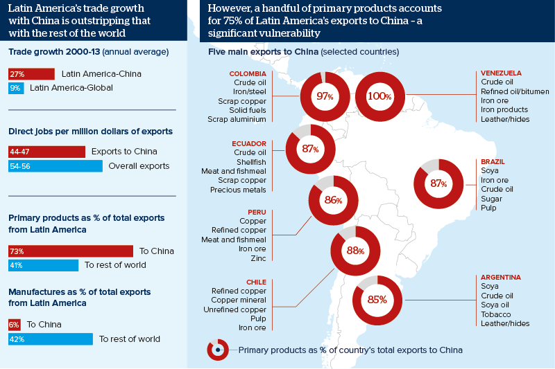 130 LATAM china FDI graphic