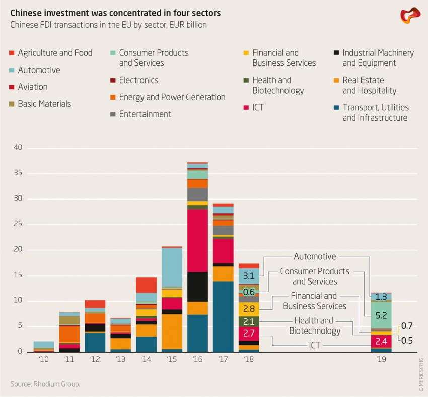 MERICSRhodiumGroupCOFDIUpdate2020Figure6