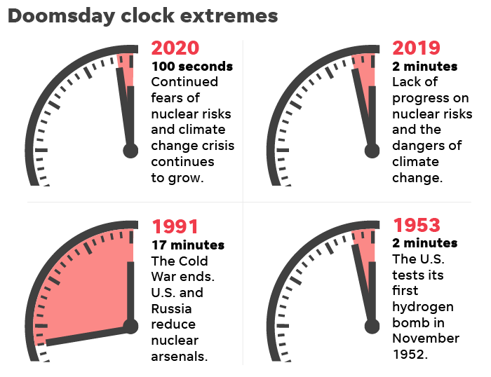 a37a5f6b 8a8c 4818 93f9 ab54ff9073ca 012419 Doomsday clock Online