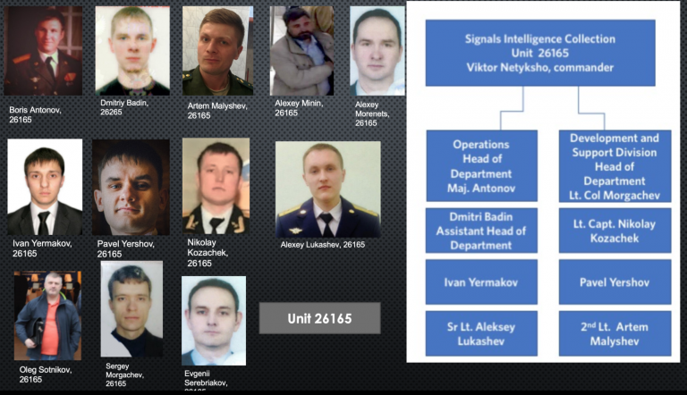 Russian mil intel cyber collection unit 26165
