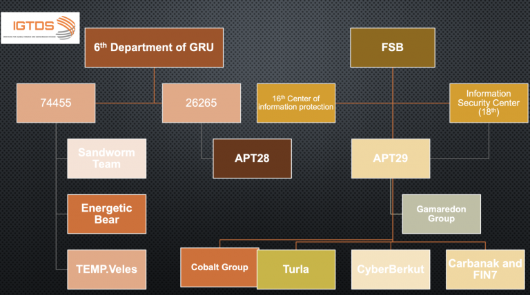 Russian state Cyberop units