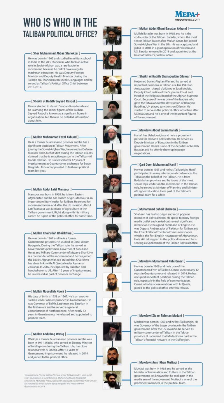 Who is who in the Taliban political office?