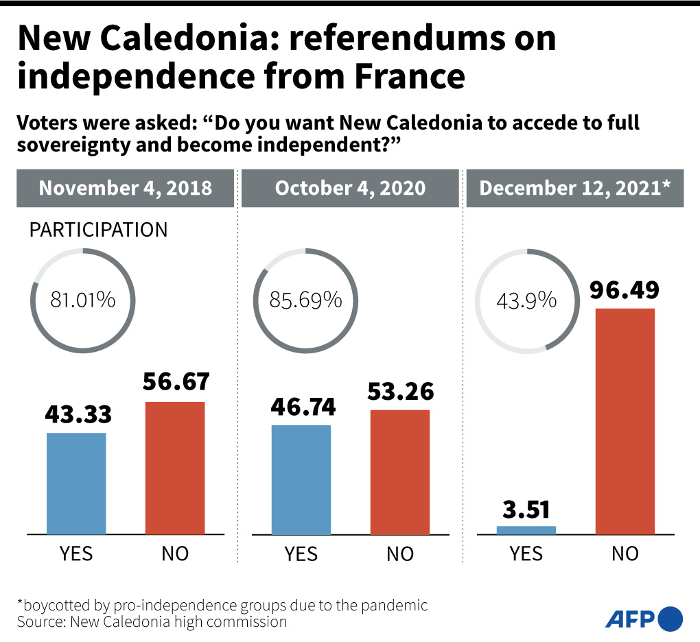 AFP8143957394518768541773822622387120218197 politics newcaledonia referendum 1