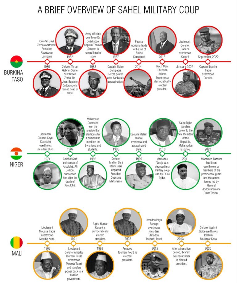 Sahel Military Coup