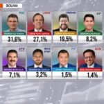 Bolivia’s 2025 Elections: Outcomes, Leaders, Consequences, and Political Realignment