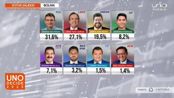 Bolivia’s 2025 Elections: Outcomes, Leaders, Consequences, and Political Realignment